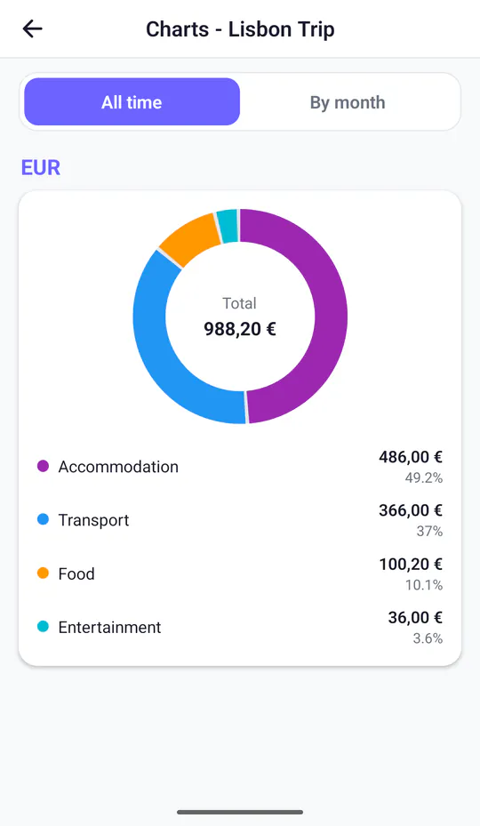 Spending chart for the Lisbon Trip: 988,20 € in total, mostly accommodation and transport, then food and entertainment.