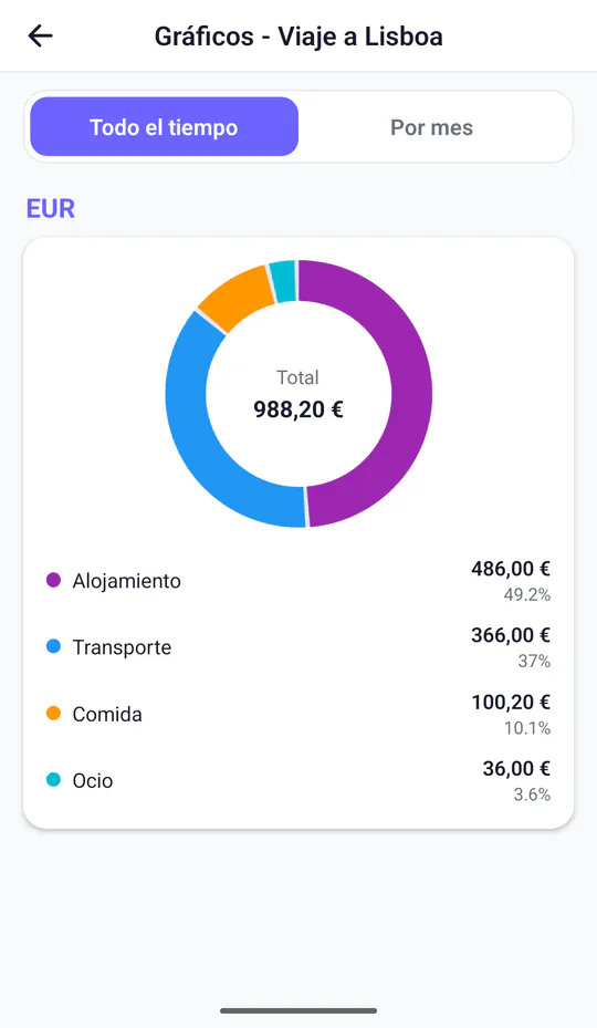 Gráfico de gastos del Viaje a Lisboa: 988,20 € en total, sobre todo alojamiento y transporte, seguidos de comida y ocio.