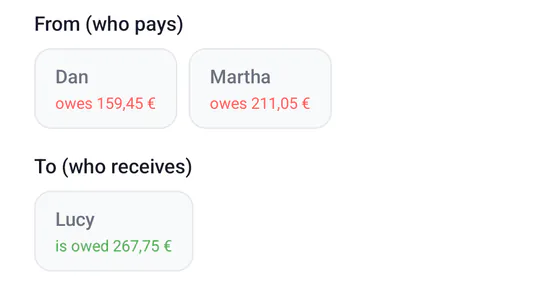 Recording a payment: Dan owes 159,45 €, Martha owes 211,05 € and Lucy is owed 267,75 €.