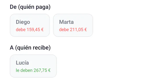 Registro de un pago: Diego debe 159,45 €, Marta debe 211,05 € y a Lucía le deben 267,75 €.