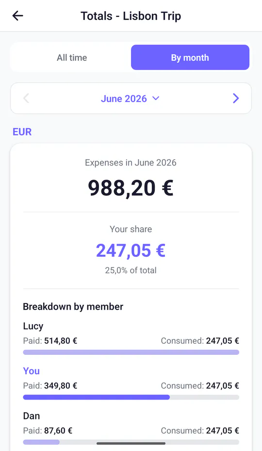 Monthly totals for the Lisbon Trip: 988,20 € spent in June, your share 247,05 €, and a breakdown of what each member paid and consumed.