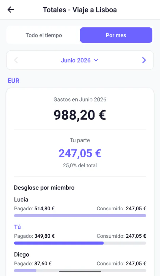 Totales mensuales del Viaje a Lisboa: 988,20 € gastados en junio, tu parte 247,05 € y el desglose de lo que pagó y consumió cada miembro.